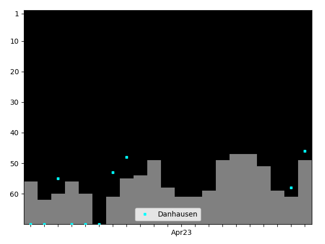 Graph showing Danhausen Singles history