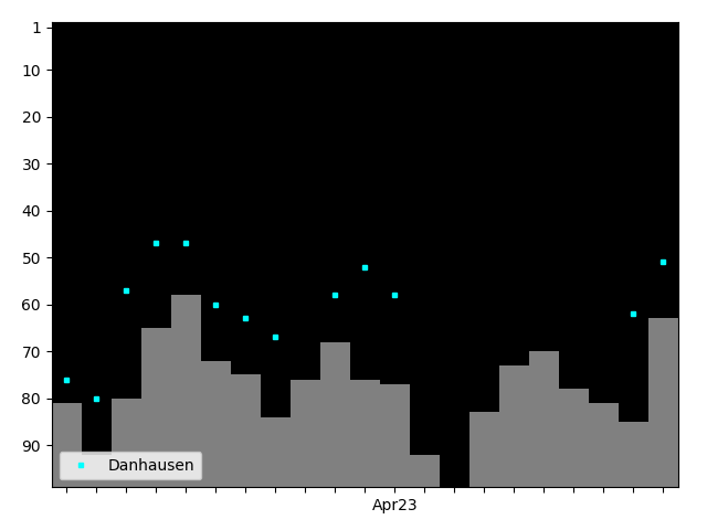 Graph showing Danhausen Tag history