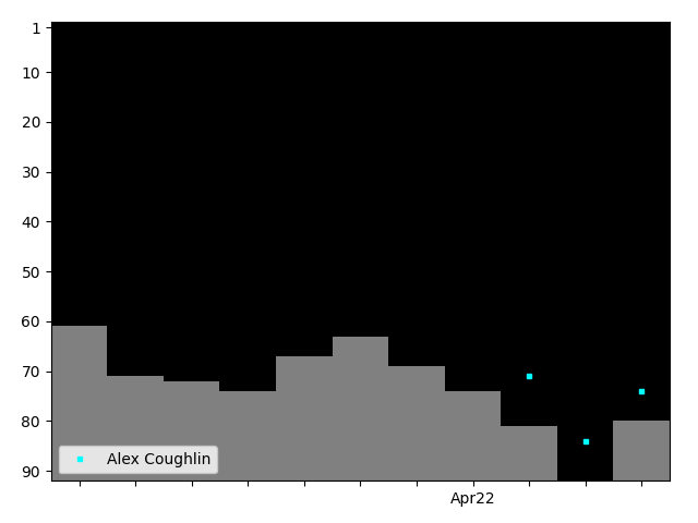 Graph showing Alex Coughlin Tag history