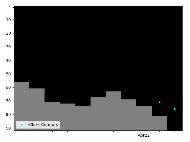 Graph showing Clark Connors Tag history