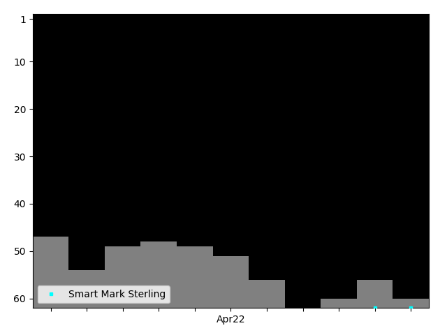 Graph showing Smart Mark Sterling Singles history