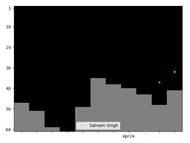 Graph showing Satnam Singh Singles history