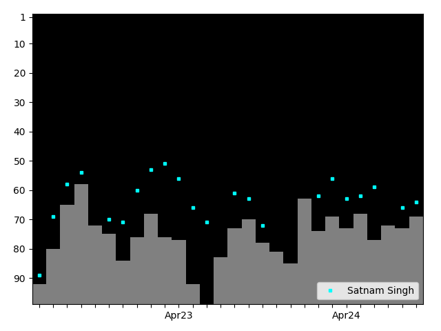 Graph showing Satnam Singh Tag history