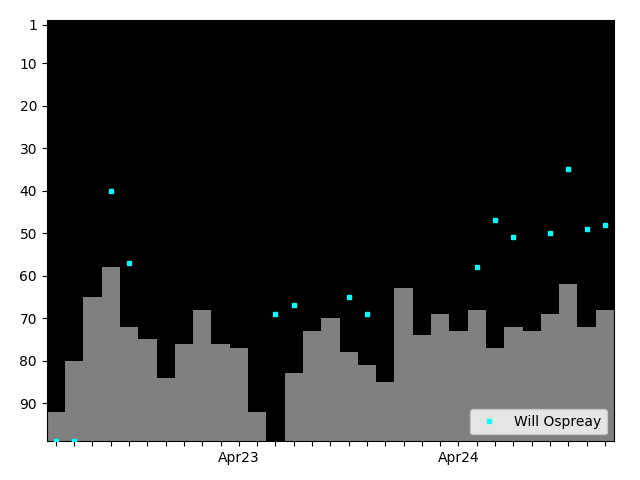 Graph showing Will Ospreay Tag history