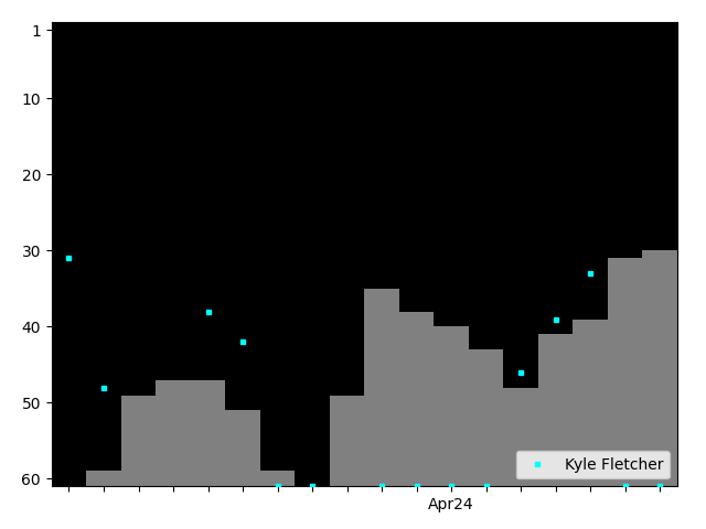 Graph showing Kyle Fletcher Singles history