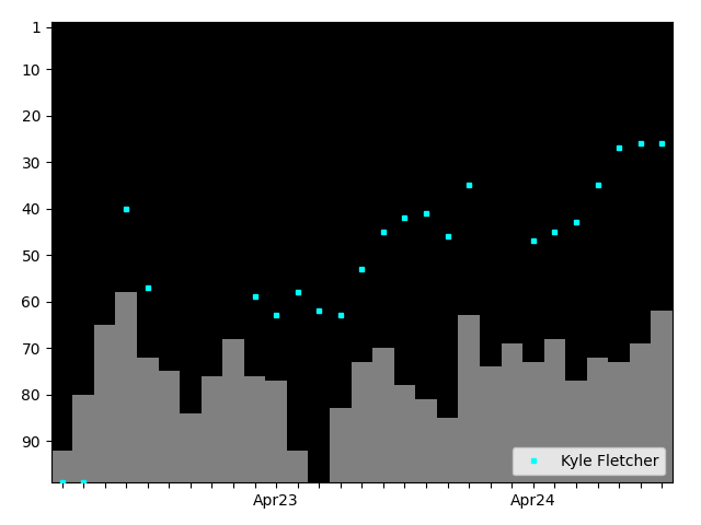 Graph showing Kyle Fletcher Tag history