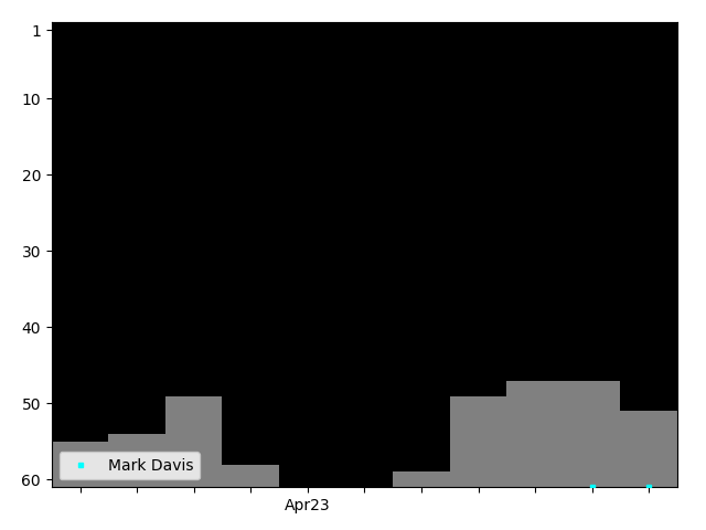 Graph showing Mark Davis Singles history