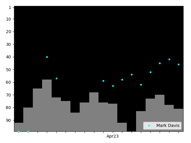 Graph showing Mark Davis Tag history