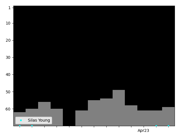 Graph showing Silas Young Singles history