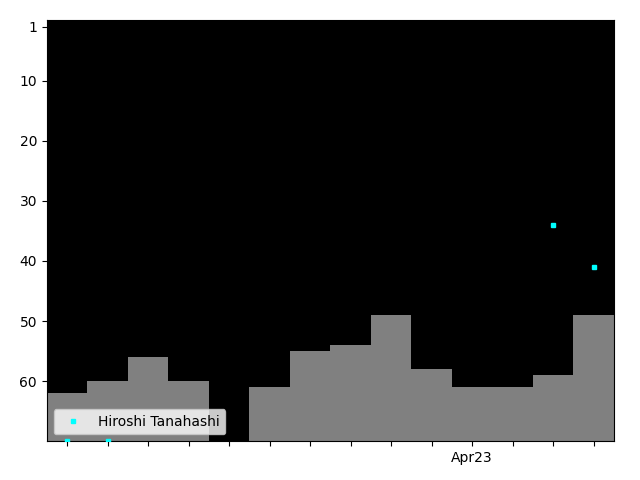 Graph showing Hiroshi Tanahashi Singles history