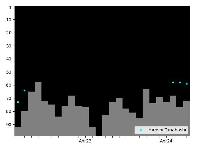 Graph showing Hiroshi Tanahashi Tag history