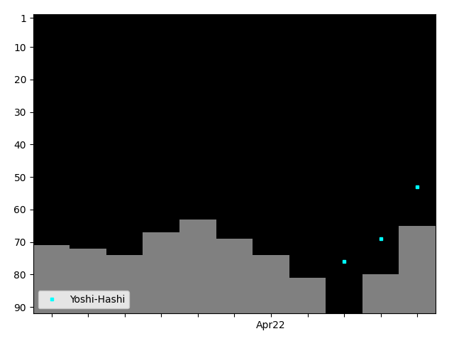 Graph showing Yoshi-Hashi Tag history