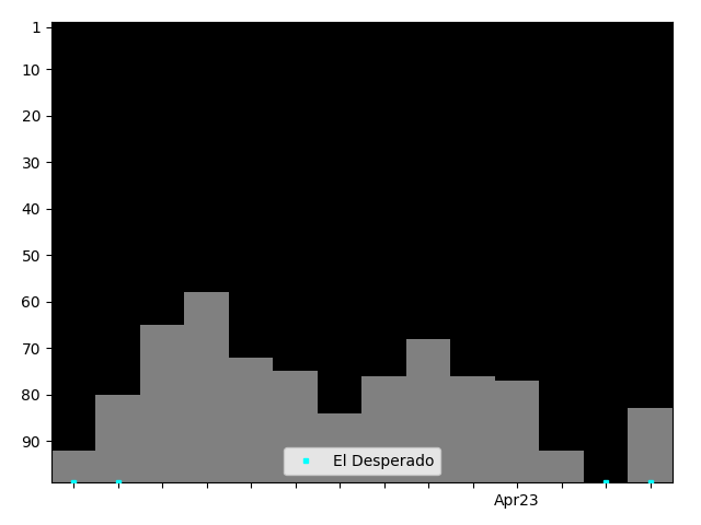 Graph showing El Desperado Tag history