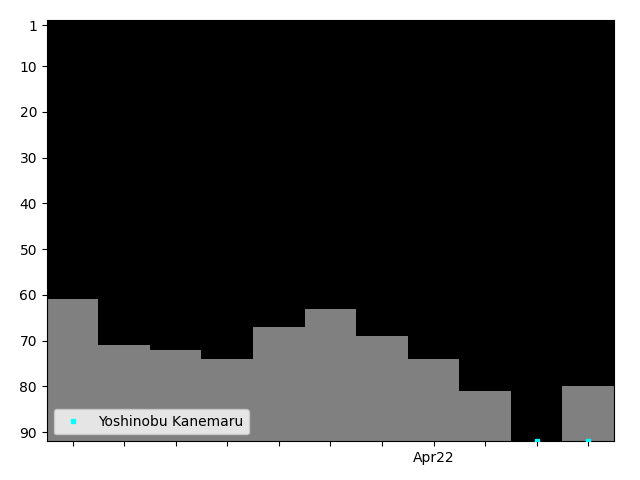 Graph showing Yoshinobu Kanemaru Tag history