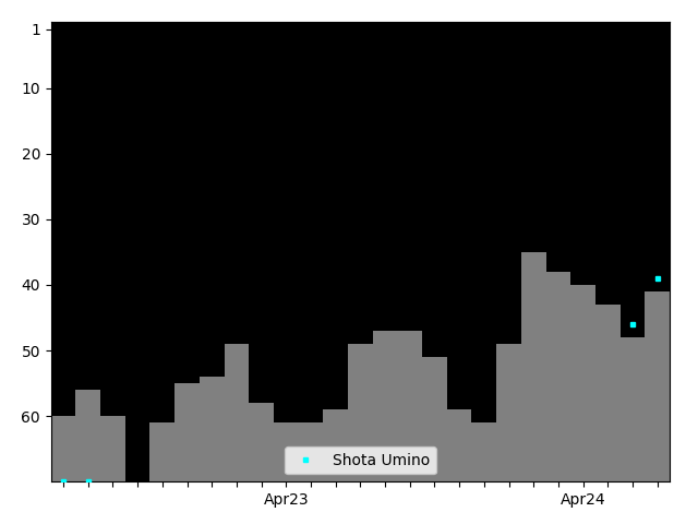 Graph showing Shota Umino Singles history