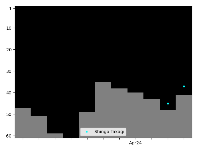 Graph showing Shingo Takagi Singles history