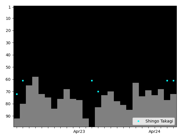 Graph showing Shingo Takagi Tag history