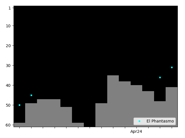 Graph showing El Phantasmo Singles history