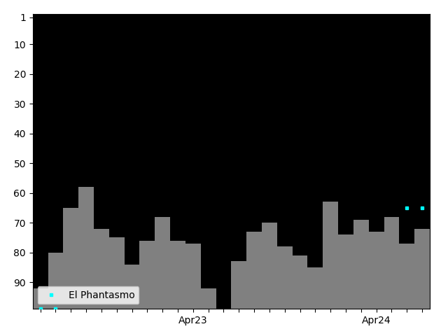 Graph showing El Phantasmo Tag history