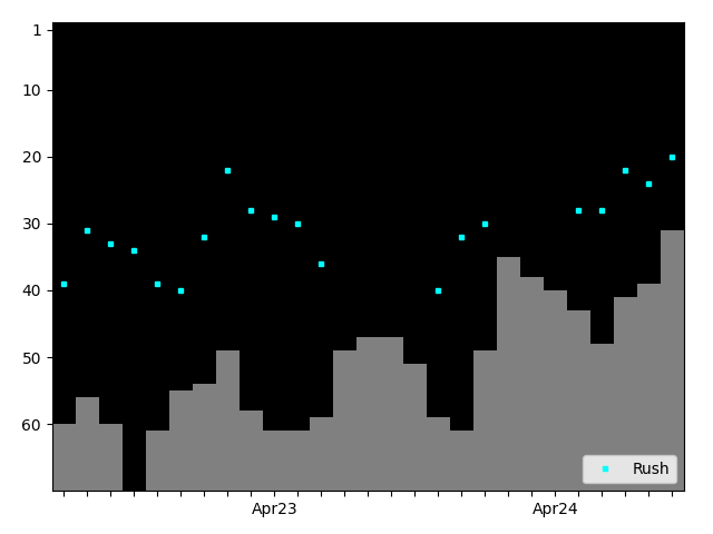 Graph showing Rush Singles history