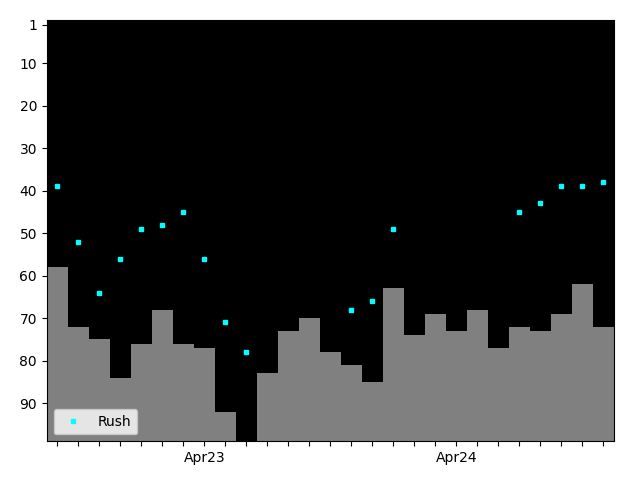 Graph showing Rush Tag history