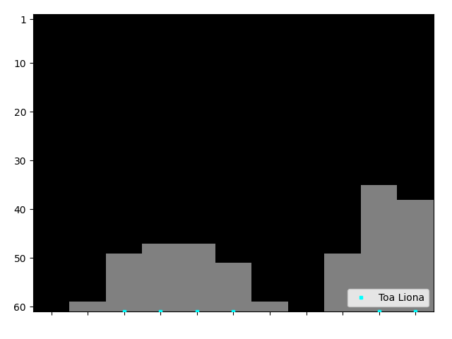 Graph showing Toa Liona Singles history