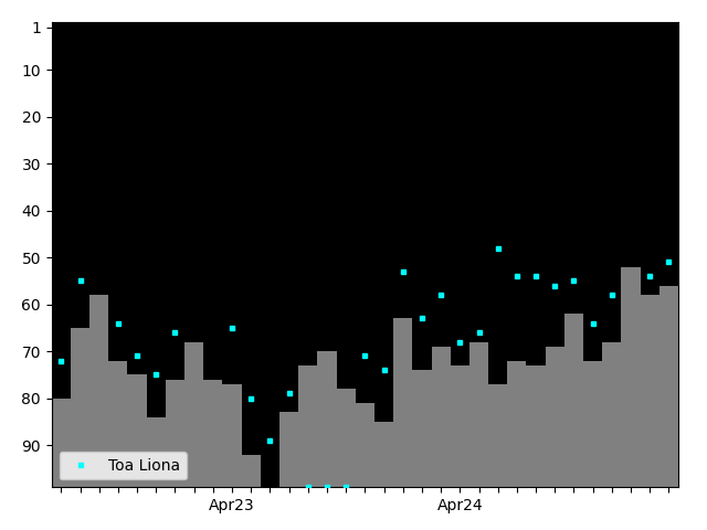 Graph showing Toa Liona Tag history