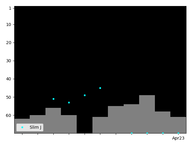 Graph showing Slim J Singles history