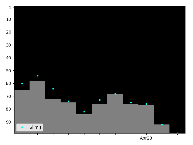 Graph showing Slim J Tag history