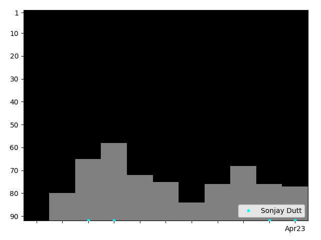 Graph showing Sonjay Dutt Tag history