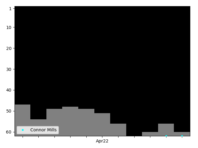 Graph showing Connor Mills Singles history