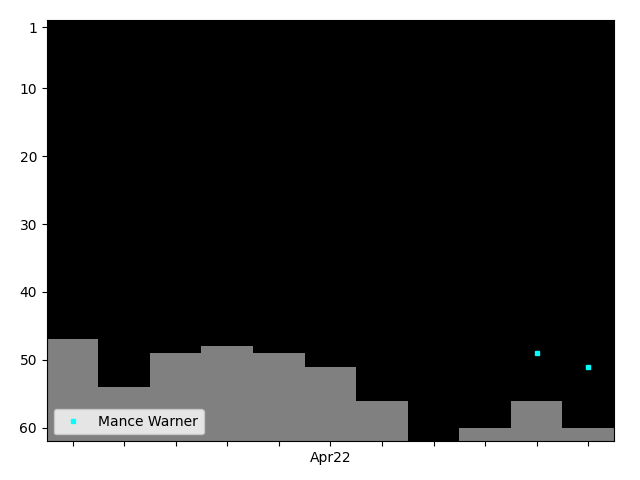 Graph showing Mance Warner Singles history