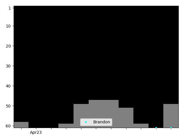 Graph showing Brandon Singles history