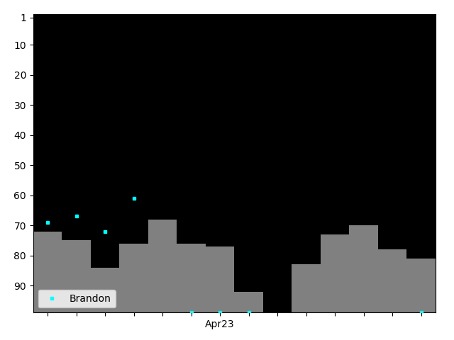 Graph showing Brandon Tag history