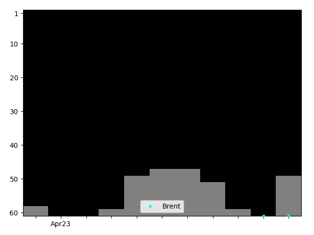 Graph showing Brent Singles history