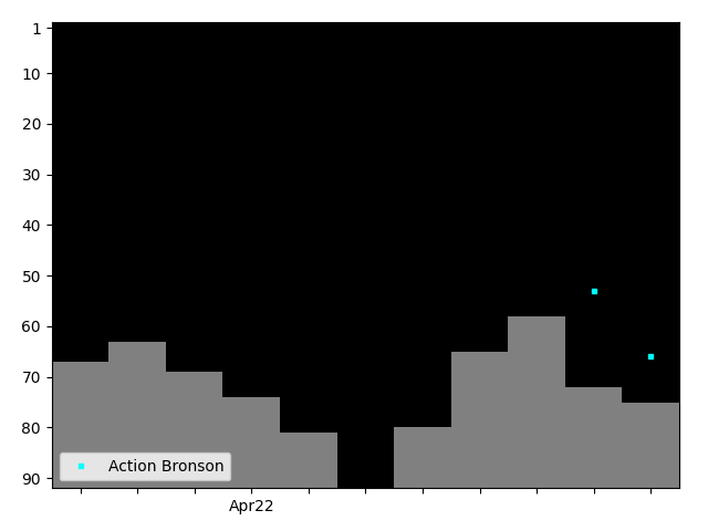 Graph showing Action Bronson Tag history