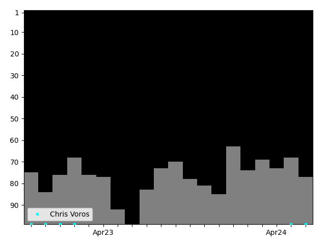 Graph showing Chris Voros Tag history