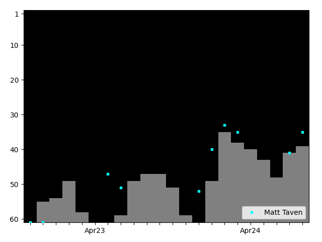 Graph showing Matt Taven Singles history