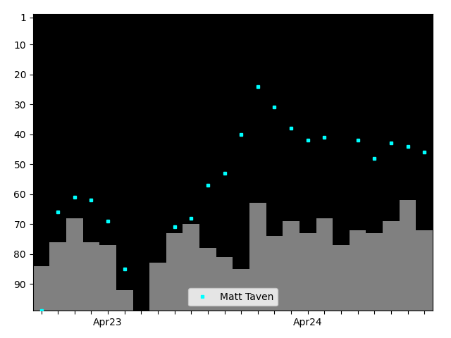 Graph showing Matt Taven Tag history