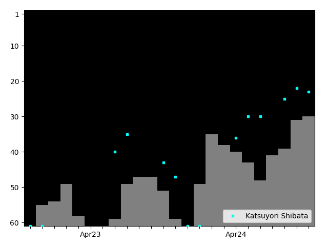 Graph showing Katsuyori Shibata Singles history