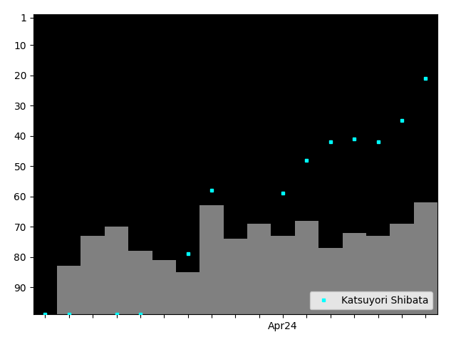 Graph showing Katsuyori Shibata Tag history