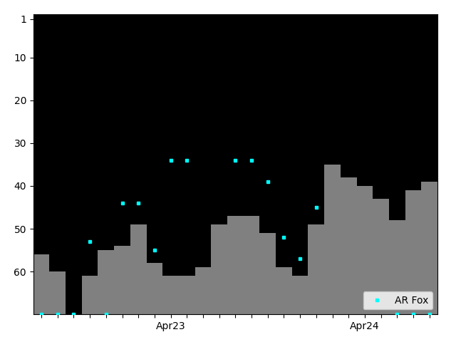 Graph showing AR Fox Singles history