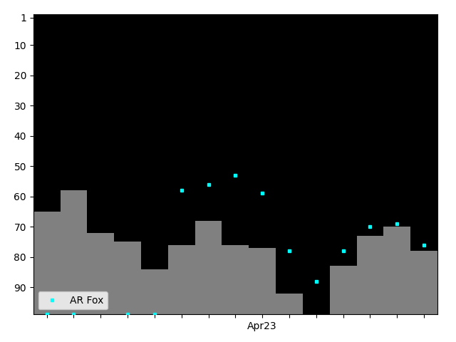 Graph showing AR Fox Tag history