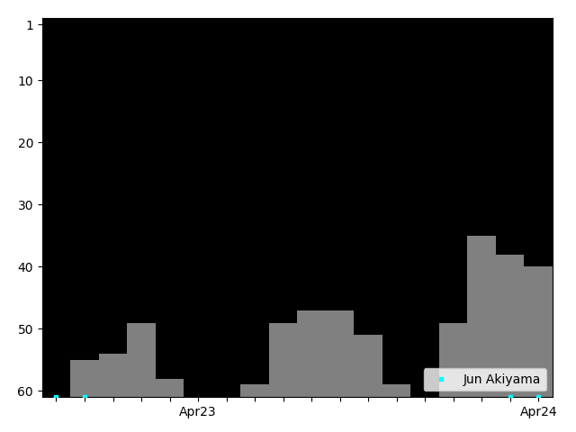 Graph showing Jun Akiyama Singles history