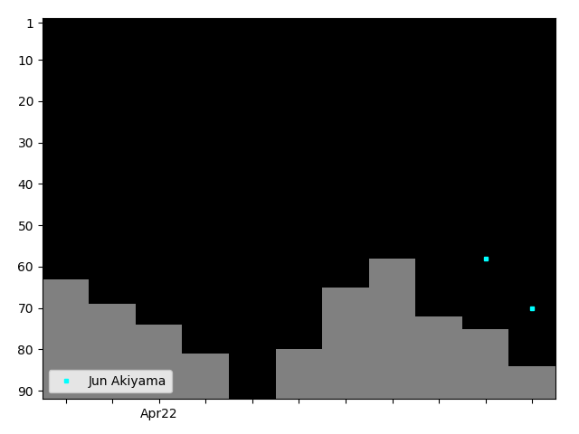 Graph showing Jun Akiyama Tag history