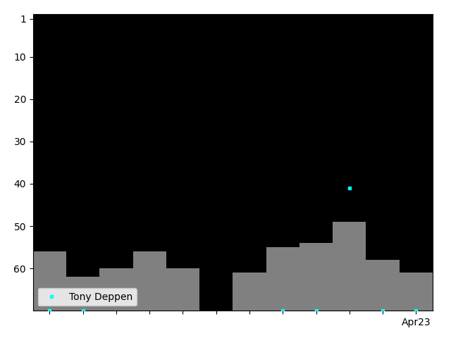 Graph showing Tony Deppen Singles history