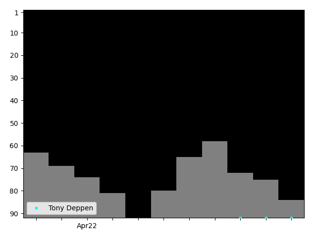 Graph showing Tony Deppen Tag history