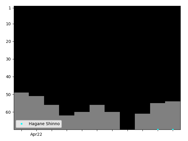 Graph showing Hagane Shinno Singles history