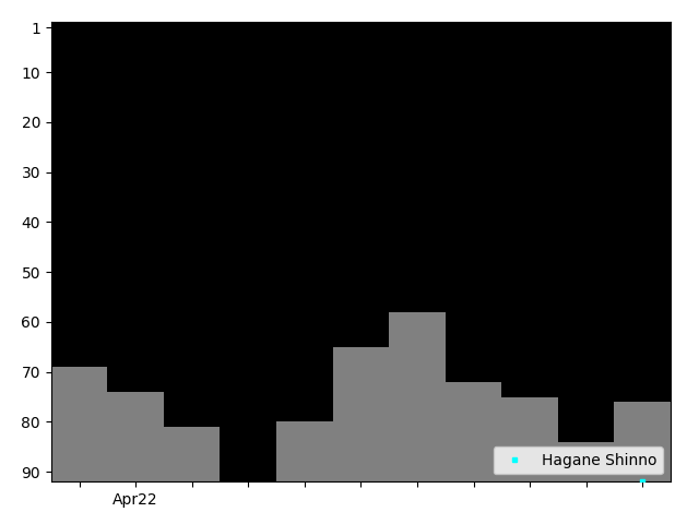 Graph showing Hagane Shinno Tag history