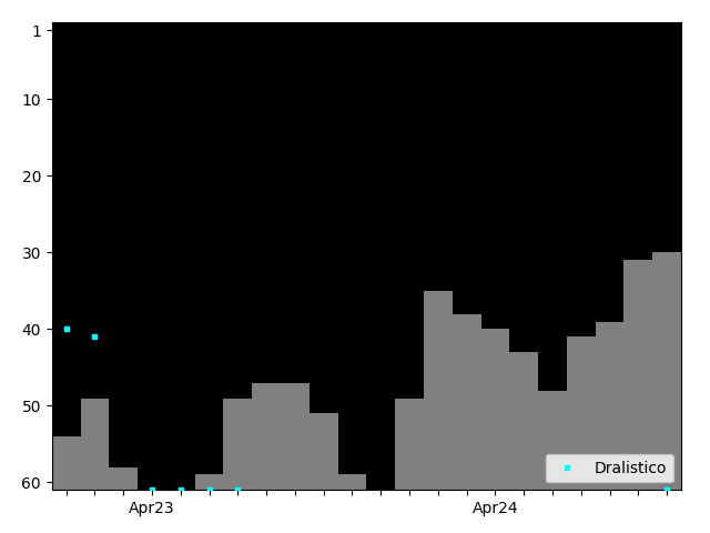 Graph showing Dralistico Singles history